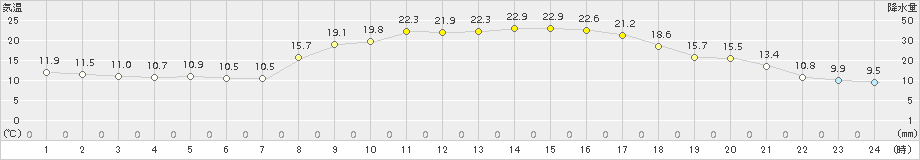 高鍋(>2018年10月20日)のアメダスグラフ