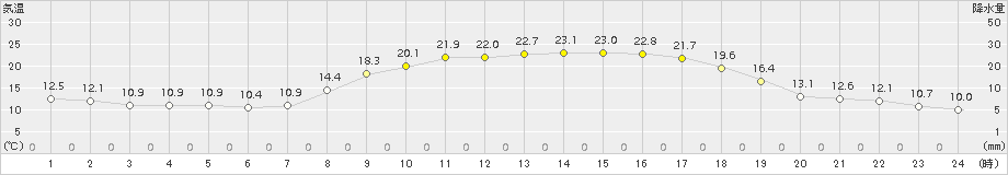 西都(>2018年10月20日)のアメダスグラフ