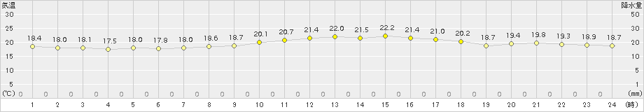 中甑(>2018年10月20日)のアメダスグラフ