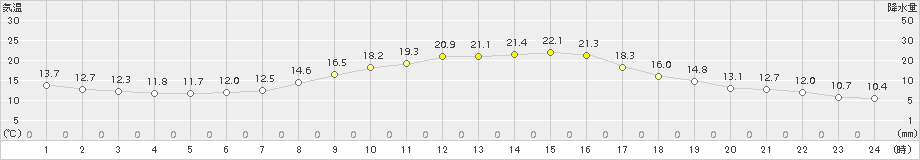 溝辺(>2018年10月20日)のアメダスグラフ