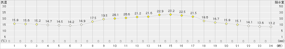 指宿(>2018年10月20日)のアメダスグラフ