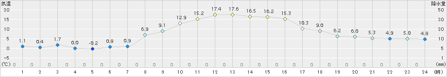 名寄(>2018年10月21日)のアメダスグラフ