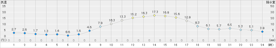 比布(>2018年10月21日)のアメダスグラフ