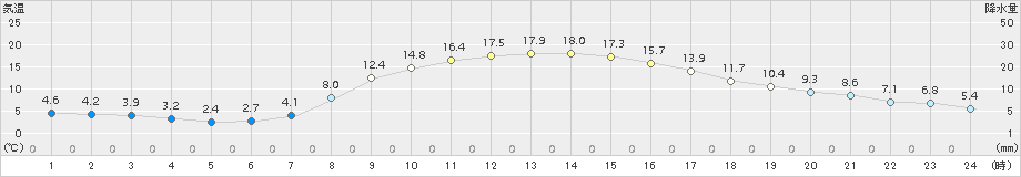 長沼(>2018年10月21日)のアメダスグラフ