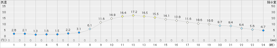 津別(>2018年10月21日)のアメダスグラフ