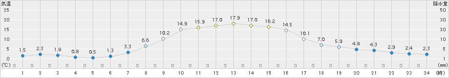 中徹別(>2018年10月21日)のアメダスグラフ