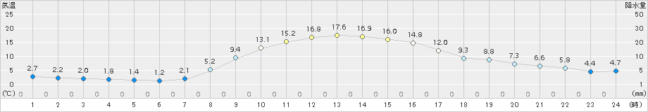 浦幌(>2018年10月21日)のアメダスグラフ