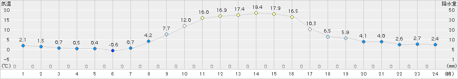 穂別(>2018年10月21日)のアメダスグラフ