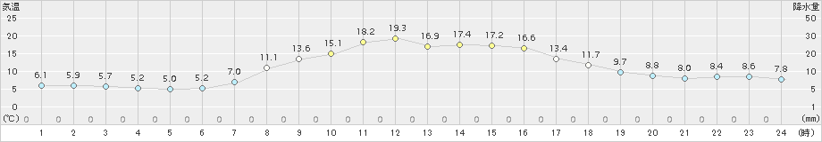 白老(>2018年10月21日)のアメダスグラフ