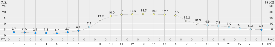 今金(>2018年10月21日)のアメダスグラフ