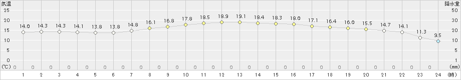 大間(>2018年10月21日)のアメダスグラフ