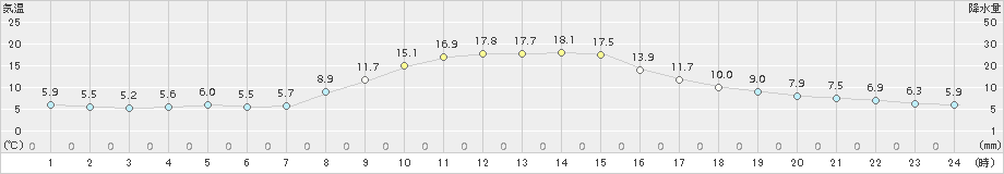 阿仁合(>2018年10月21日)のアメダスグラフ