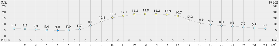 岩見三内(>2018年10月21日)のアメダスグラフ