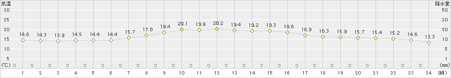 日立(>2018年10月21日)のアメダスグラフ