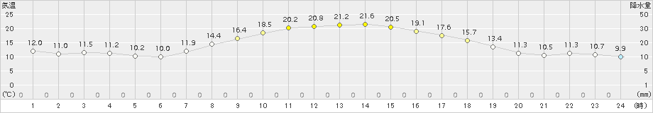 つくば(>2018年10月21日)のアメダスグラフ