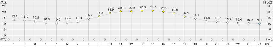 龍ケ崎(>2018年10月21日)のアメダスグラフ