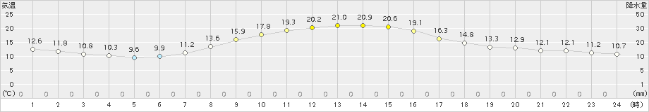 我孫子(>2018年10月21日)のアメダスグラフ