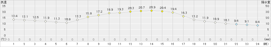 牛久(>2018年10月21日)のアメダスグラフ