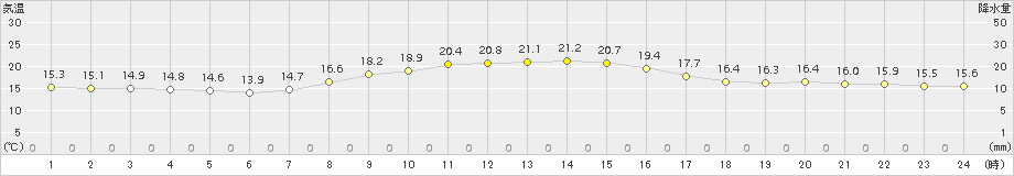 勝浦(>2018年10月21日)のアメダスグラフ