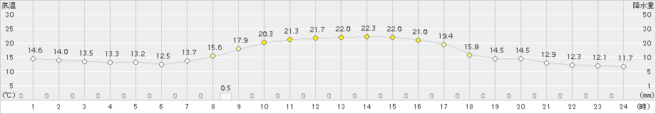 海老名(>2018年10月21日)のアメダスグラフ