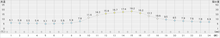 信州新町(>2018年10月21日)のアメダスグラフ