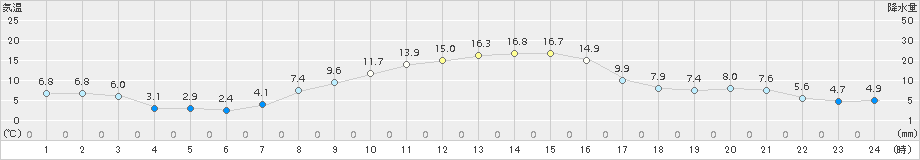 立科(>2018年10月21日)のアメダスグラフ