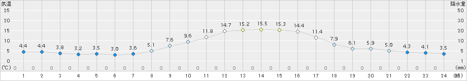 原村(>2018年10月21日)のアメダスグラフ