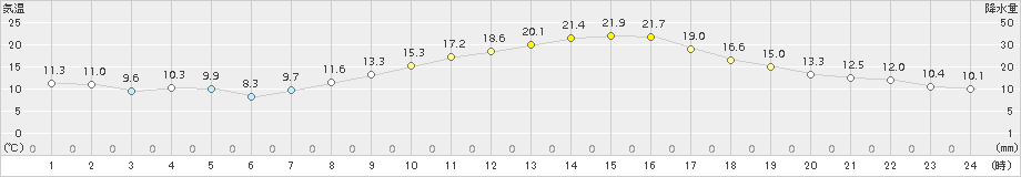 甲府(>2018年10月21日)のアメダスグラフ