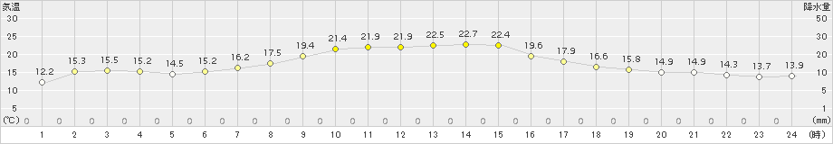 清水(>2018年10月21日)のアメダスグラフ