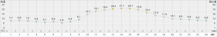 恵那(>2018年10月21日)のアメダスグラフ