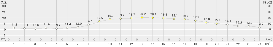 金沢(>2018年10月21日)のアメダスグラフ