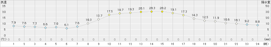 三田(>2018年10月21日)のアメダスグラフ