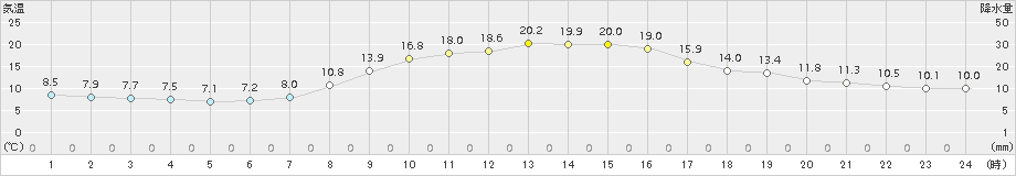 かつらぎ(>2018年10月21日)のアメダスグラフ