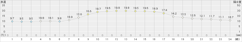 倉吉(>2018年10月21日)のアメダスグラフ