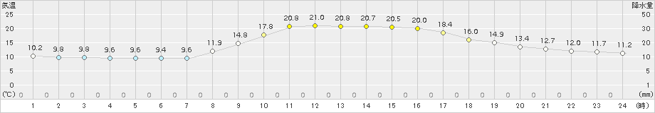 鳥取(>2018年10月21日)のアメダスグラフ