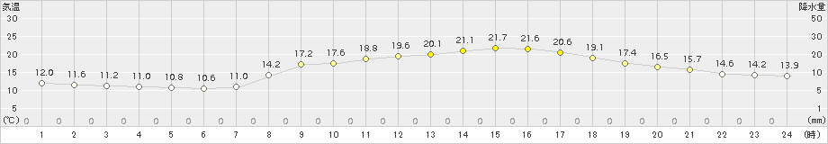 多度津(>2018年10月21日)のアメダスグラフ