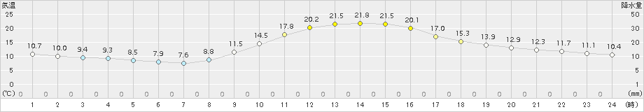 大栃(>2018年10月21日)のアメダスグラフ