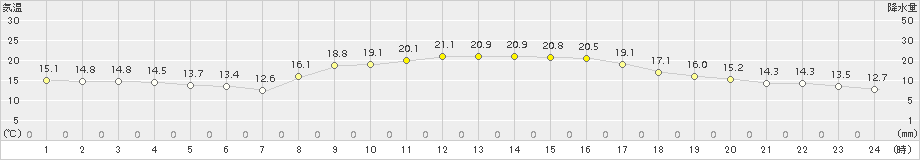 南国日章(>2018年10月21日)のアメダスグラフ