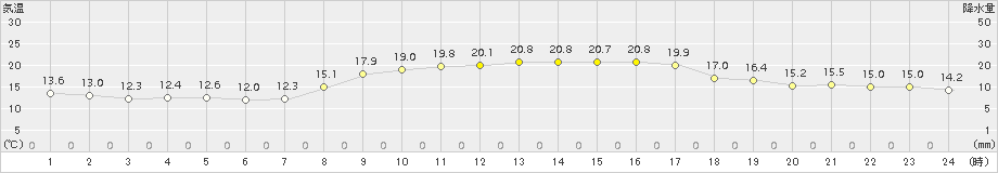 安芸(>2018年10月21日)のアメダスグラフ