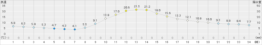 梼原(>2018年10月21日)のアメダスグラフ