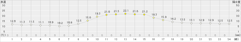 佐賀(>2018年10月21日)のアメダスグラフ