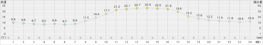 中村(>2018年10月21日)のアメダスグラフ