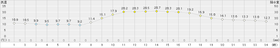 萩(>2018年10月21日)のアメダスグラフ