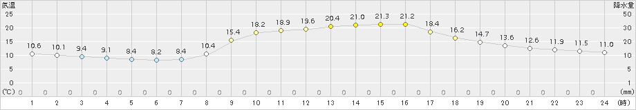 岩国(>2018年10月21日)のアメダスグラフ