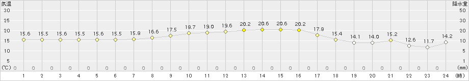 安下庄(>2018年10月21日)のアメダスグラフ