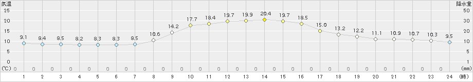 添田(>2018年10月21日)のアメダスグラフ