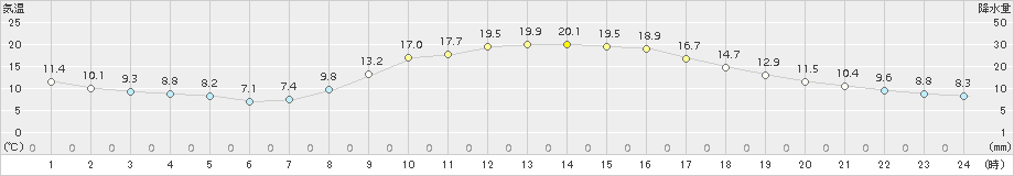 院内(>2018年10月21日)のアメダスグラフ