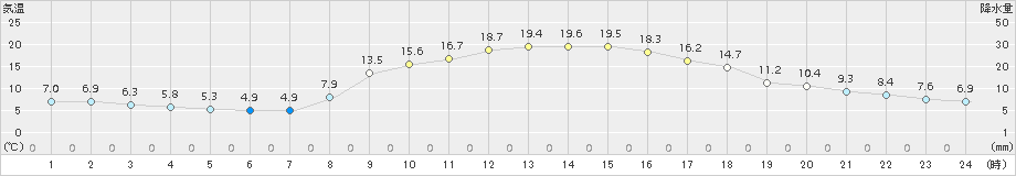 玖珠(>2018年10月21日)のアメダスグラフ