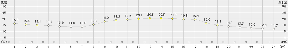 佐伯(>2018年10月21日)のアメダスグラフ