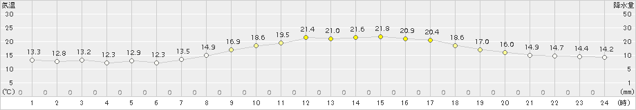 長崎(>2018年10月21日)のアメダスグラフ